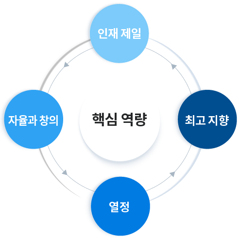 핵심역량/인재제일/최고지향/자율과 창의/열정